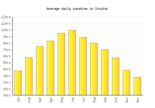 Irkutsk average daily sunshine chart