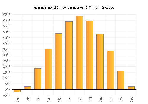 Irkutsk average temperature chart (Fahrenheit)