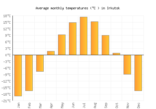 Irkutsk average temperature chart (Celsius)