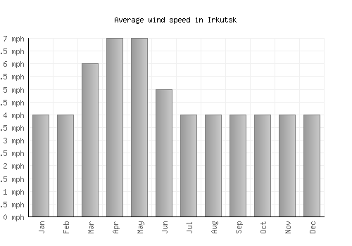 Irkutsk average winspeed by month (mph)