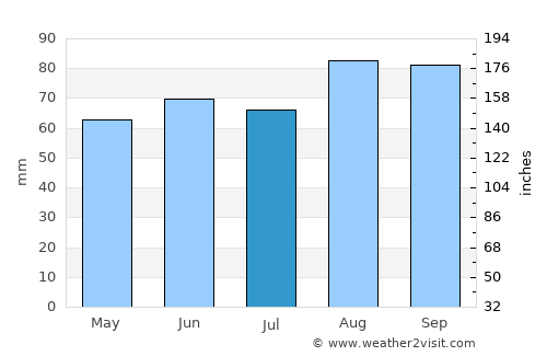 Irlam average rain in July