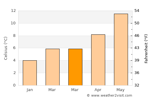 Irlam average temperature in March