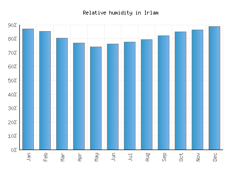 Irlam relative humidity averages