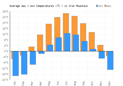 Iron Mountain average minimum / maximum temperatures (Celsius)