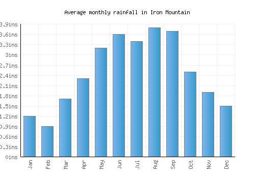 Iron Mountain monthly rainfall chart (inches)