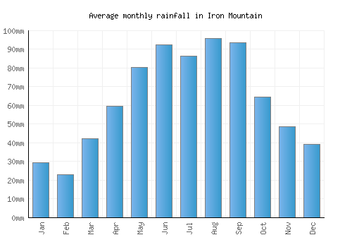 Iron Mountain monthly rainfall chart (mm)