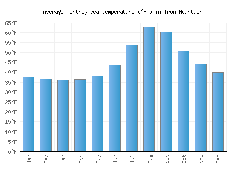 Iron Mountain average sea temperature chart (Fahrenheit)