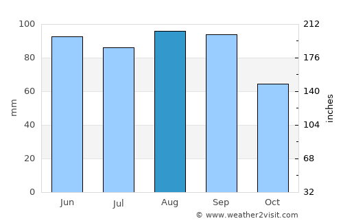 Iron Mountain average rain in August