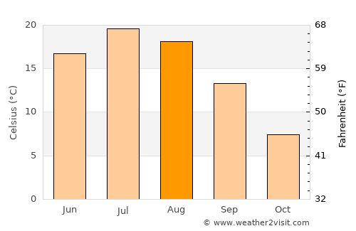 Iron Mountain average temperature in August