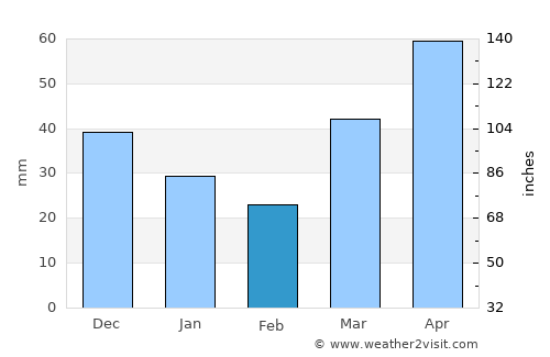 Iron Mountain average rain in February