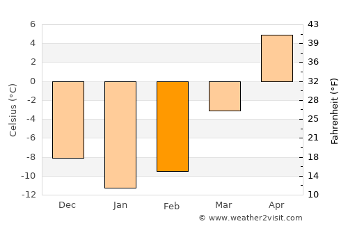 Iron Mountain average temperature in February
