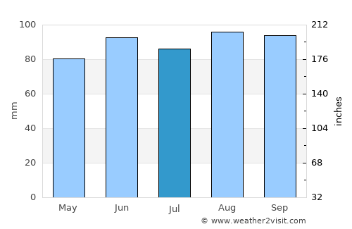 Iron Mountain average rain in July