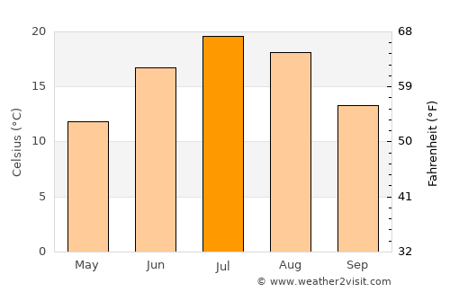 Iron Mountain average temperature in July
