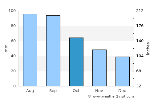 Iron Mountain average rain in October