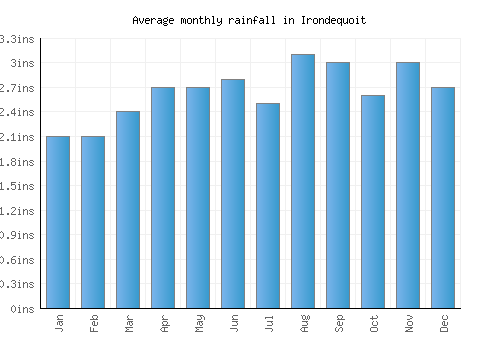Irondequoit monthly rainfall chart (inches)