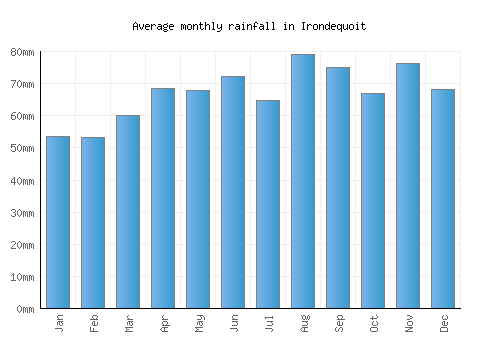 Irondequoit monthly rainfall chart (mm)