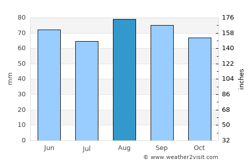 Irondequoit average rain in August