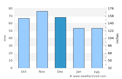 Irondequoit average rain in December