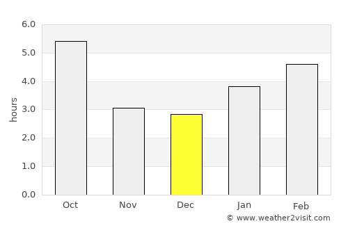 Irondequoit average rain in December
