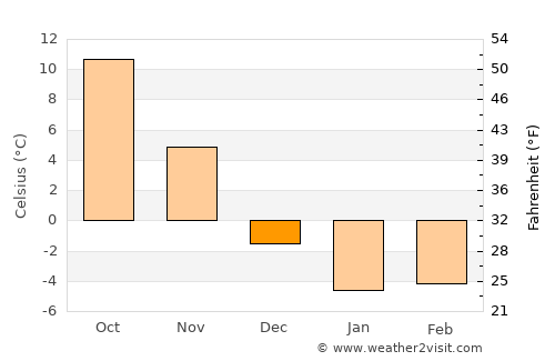 Irondequoit average temperature in December