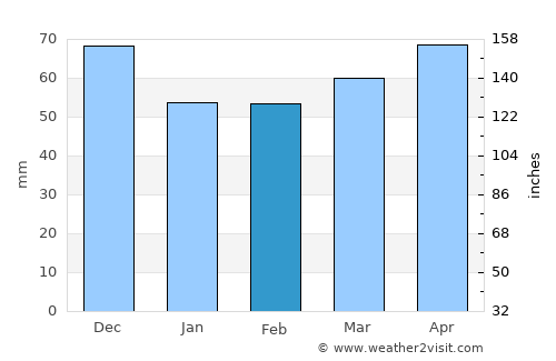 Irondequoit average rain in February