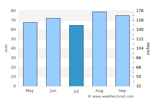 Irondequoit average rain in July