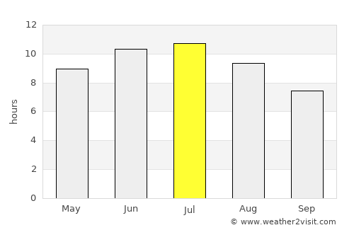 Irondequoit average rain in July