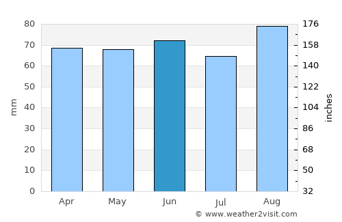Irondequoit average rain in June
