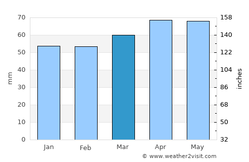 Irondequoit average rain in March