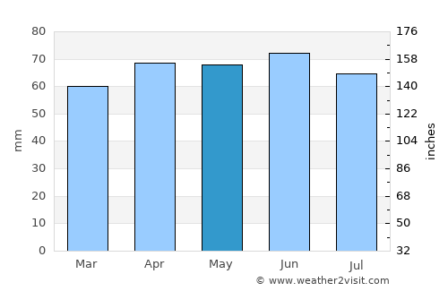 Irondequoit average rain in May