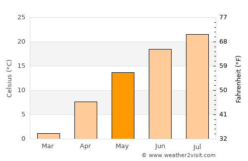 Irondequoit average temperature in May