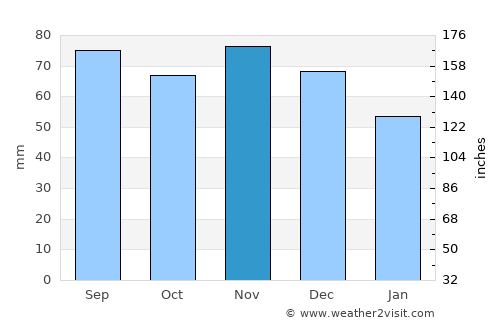 Irondequoit average rain in November