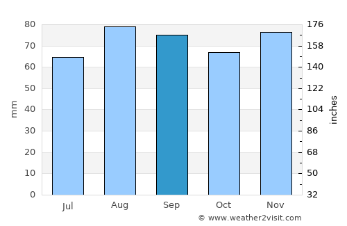Irondequoit average rain in September