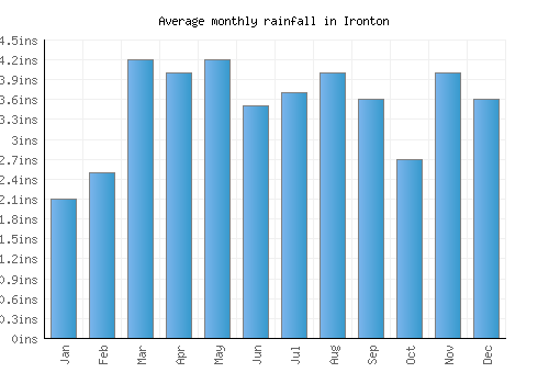 Ironton monthly rainfall chart (inches)