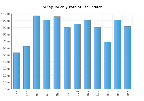 Ironton monthly rainfall chart (mm)