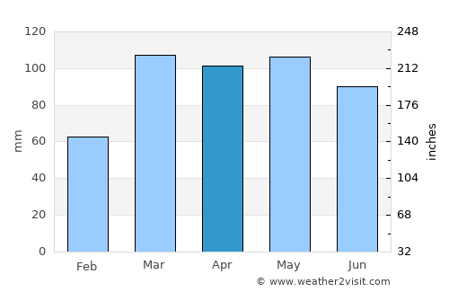 Ironton average rain in April