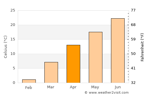 Ironton average temperature in April