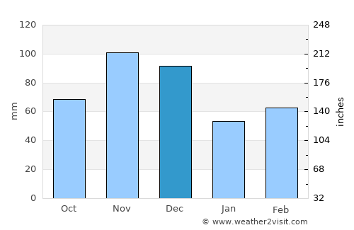 Ironton average rain in December