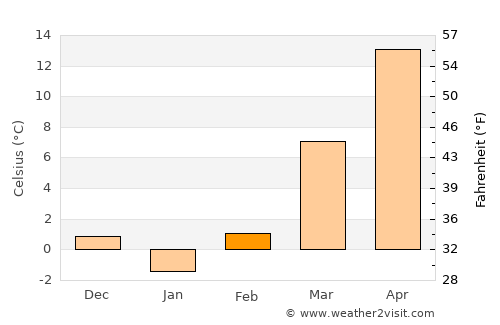 Ironton average temperature in February