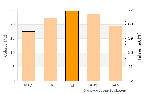 Ironton average temperature in July