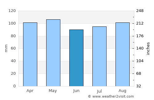 Ironton average rain in June