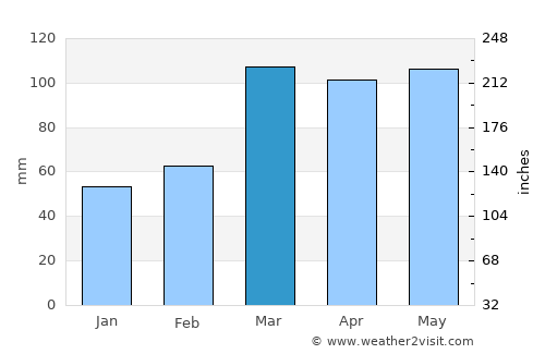 Ironton average rain in March