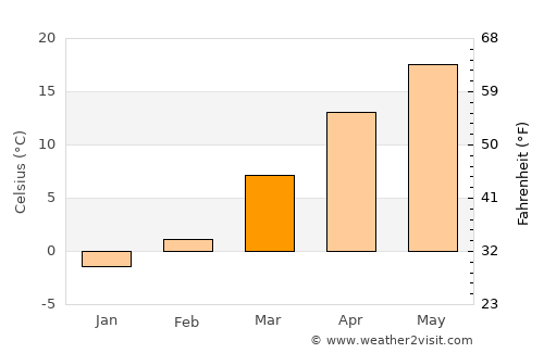 Ironton average temperature in March