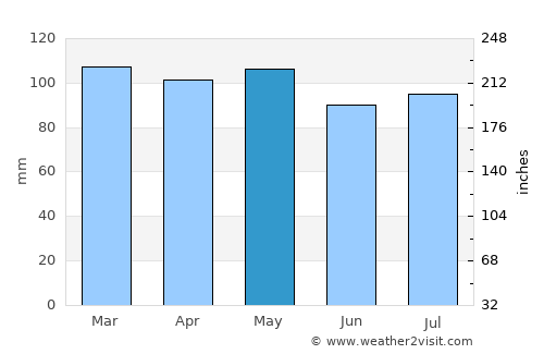 Ironton average rain in May