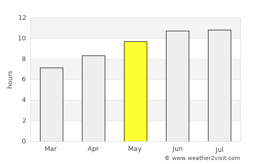 Ironton average rain in May