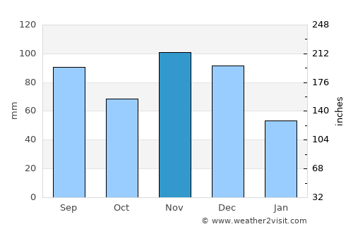 Ironton average rain in November