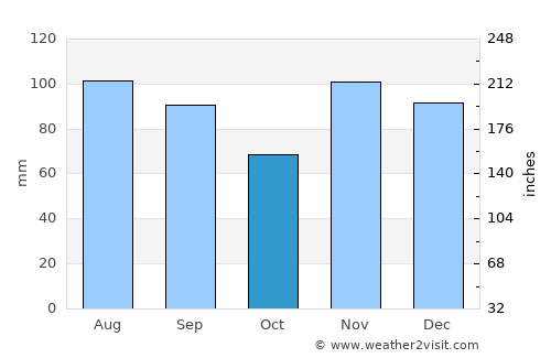 Ironton average rain in October