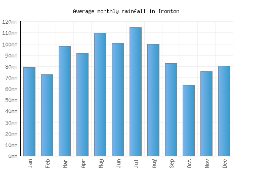 Ironton monthly rainfall chart (mm)