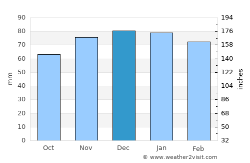 Ironton average rain in December