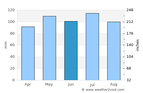 Ironton average rain in June